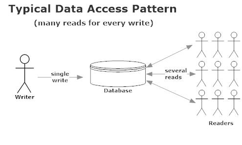 Read and Write characteristics in a traditional application