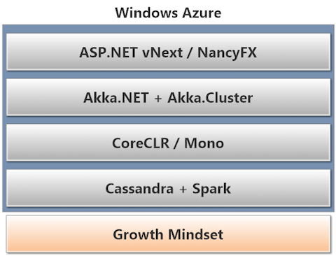 Introducing the New .NET Stack