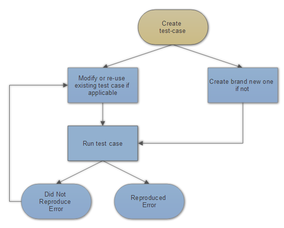 Creating reproducible test case example