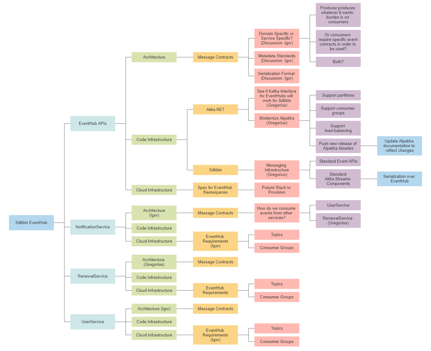 Task decomposition of a project for implemeting multiple feature areas on Sdkbin