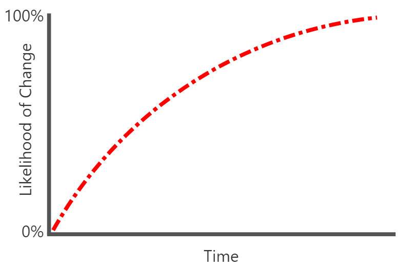 Likelihood of change occurring over time eventually reaches 100%