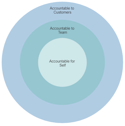 Internal vs. external accountabilities