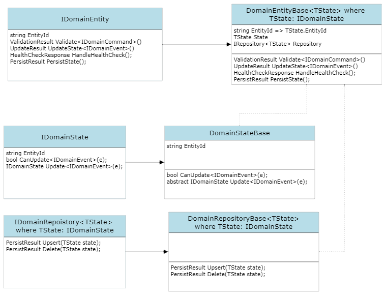 UML diagram of a sample Bespoke Company Framework