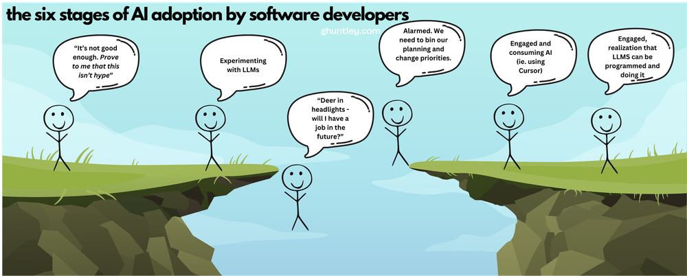 Geoffrey Huntley's "crossing the chasm" for AI developers