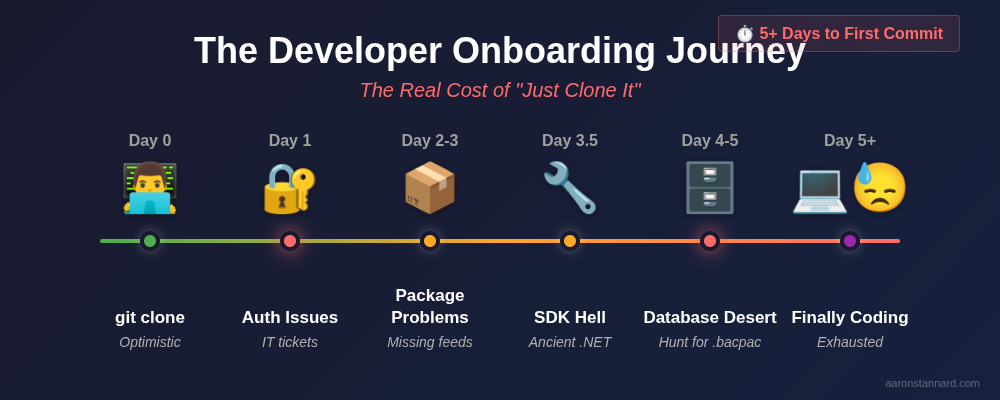 The Developer Onboarding Journey