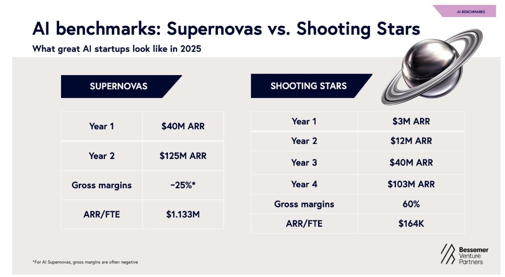 Bessemer Ventures AI ARR vs. burn benchmarks