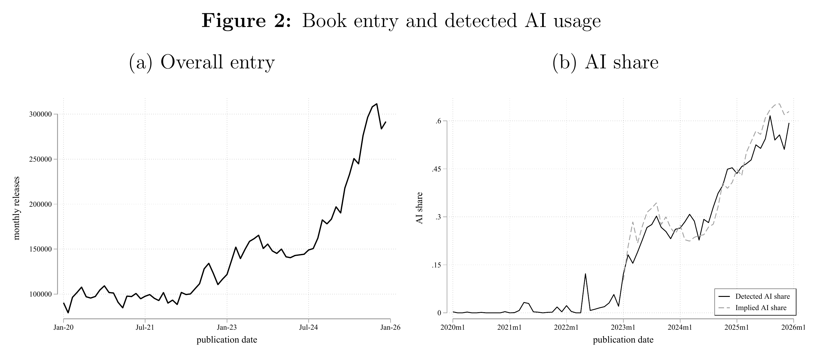 Figure 2: Book entry and detected AI usage