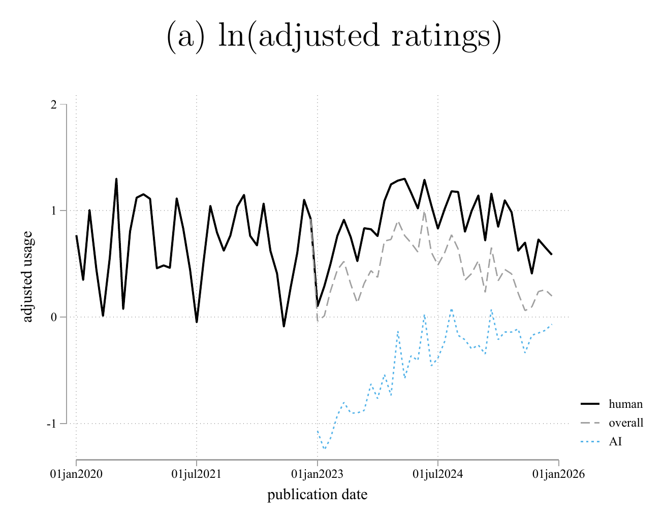 Figure 6a - AI books lag far behind human-authored books in terms of usage