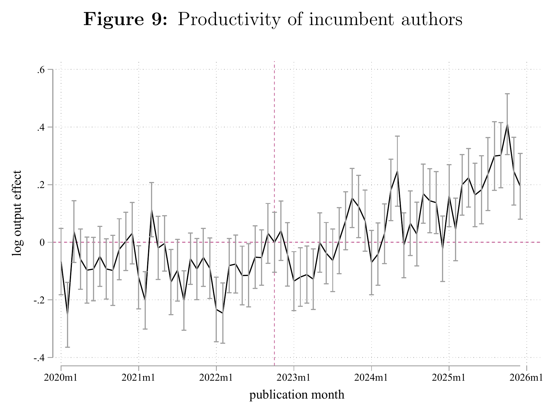 Figure 9: Productivity of incumbent authors