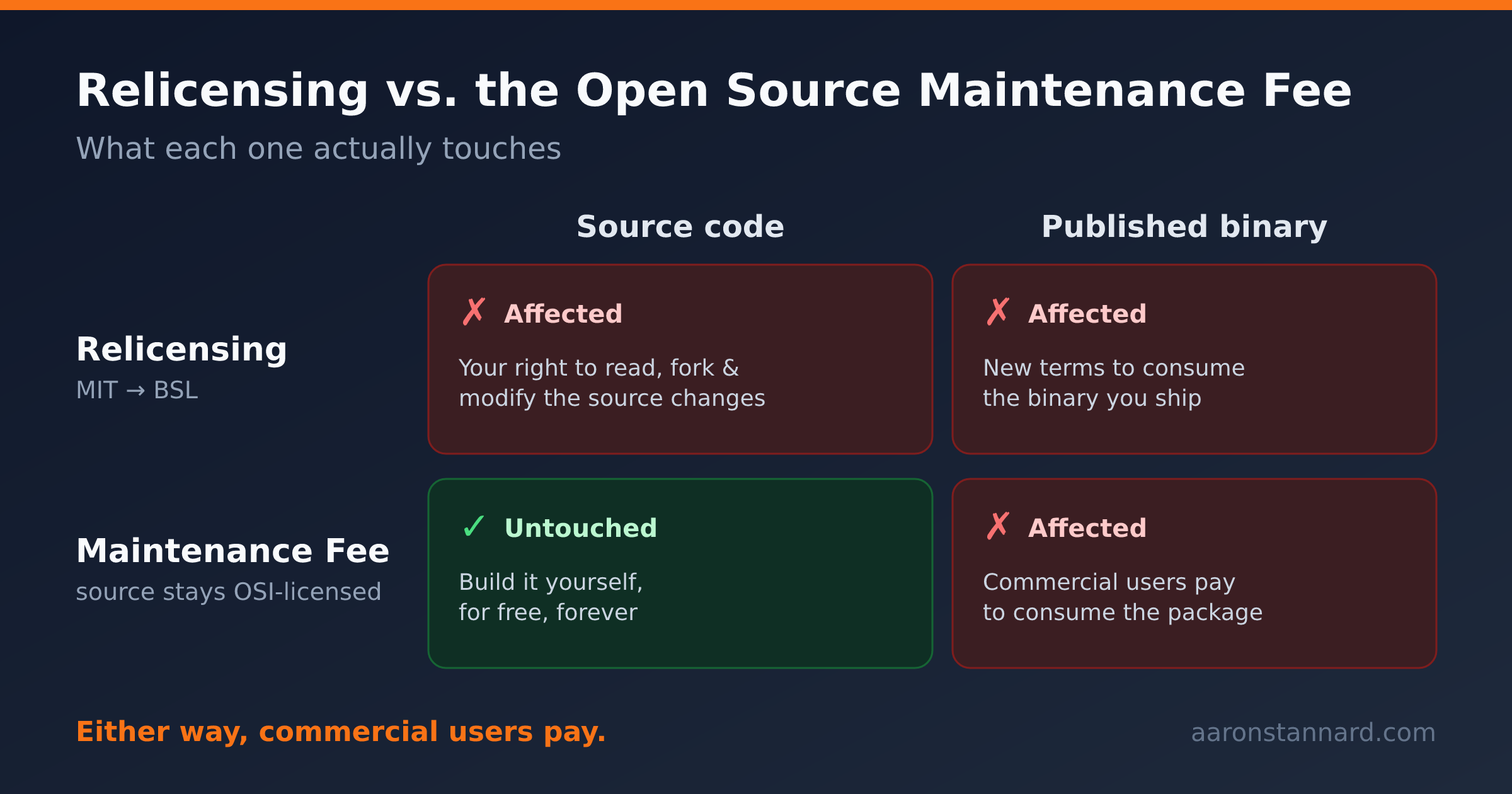 The .NET OSS Relicensing Panic Is an Incentives Problem