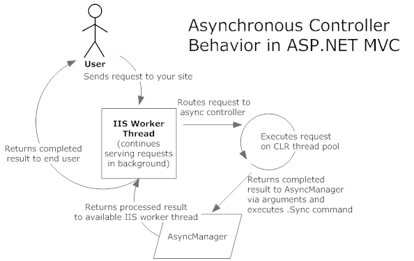 async controllers asp.net mvc