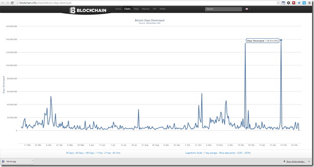 Bitcoin Days Destroyed - from blockchain.info on 3-1-2014