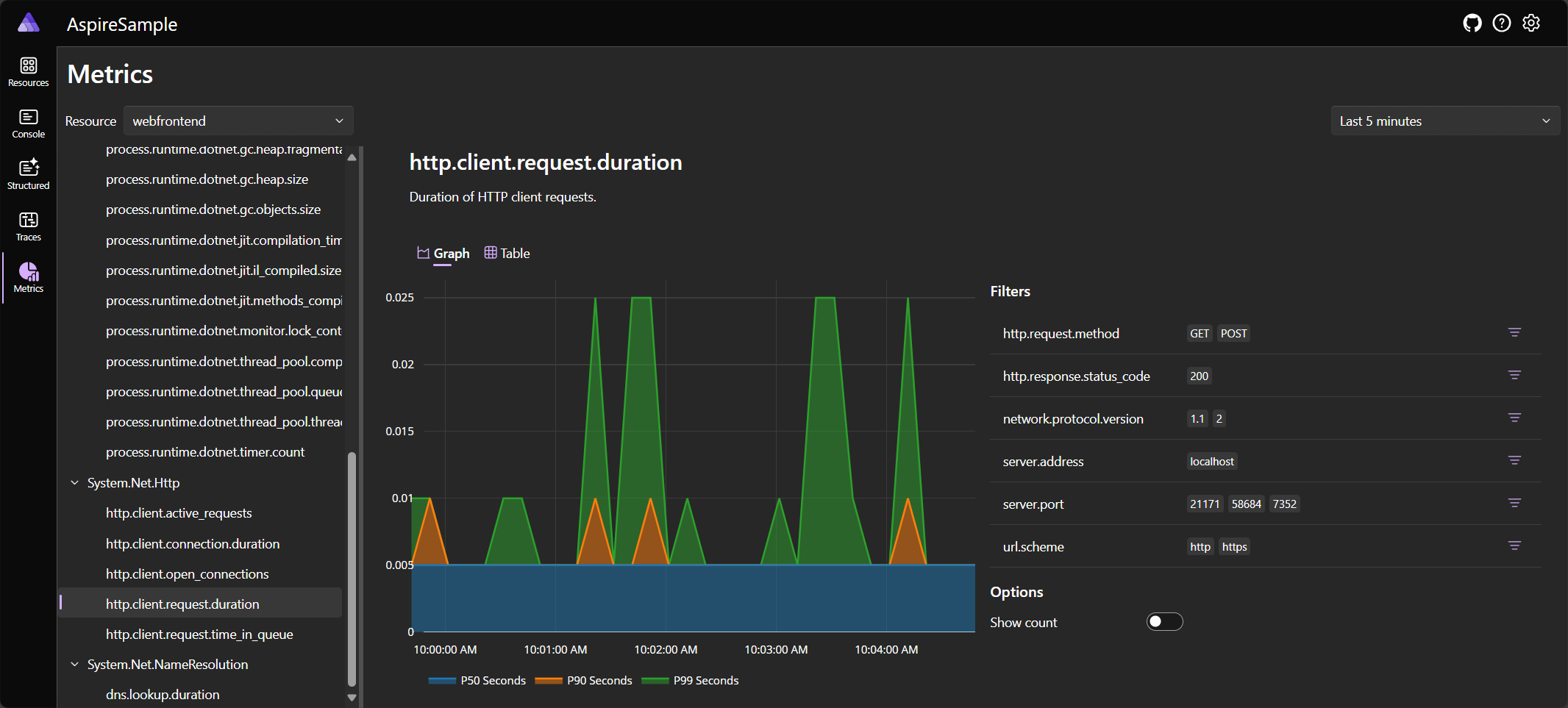Aspire Dashboard Metrics