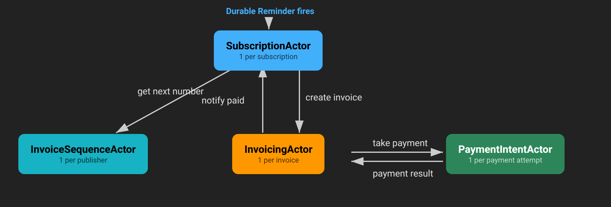 Sdkbin actor hierarchy: SubscriptionActor communicating with InvoicingActor, PaymentIntentActor, and InvoiceSequenceActor