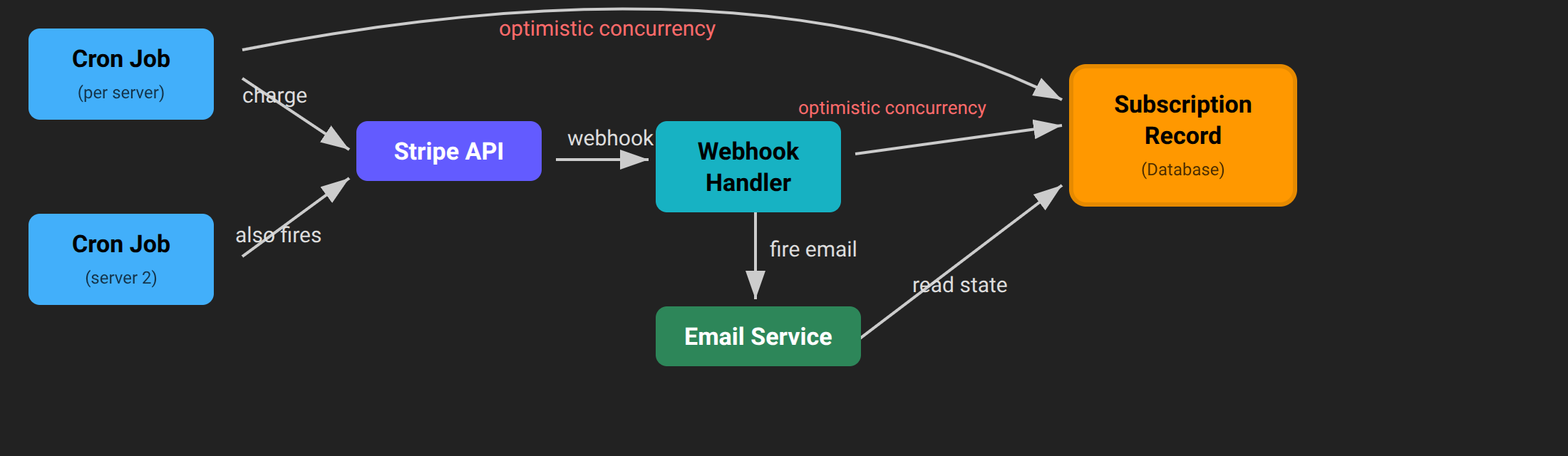 Old Sdkbin billing architecture with competing cron jobs, webhooks, and optimistic concurrency