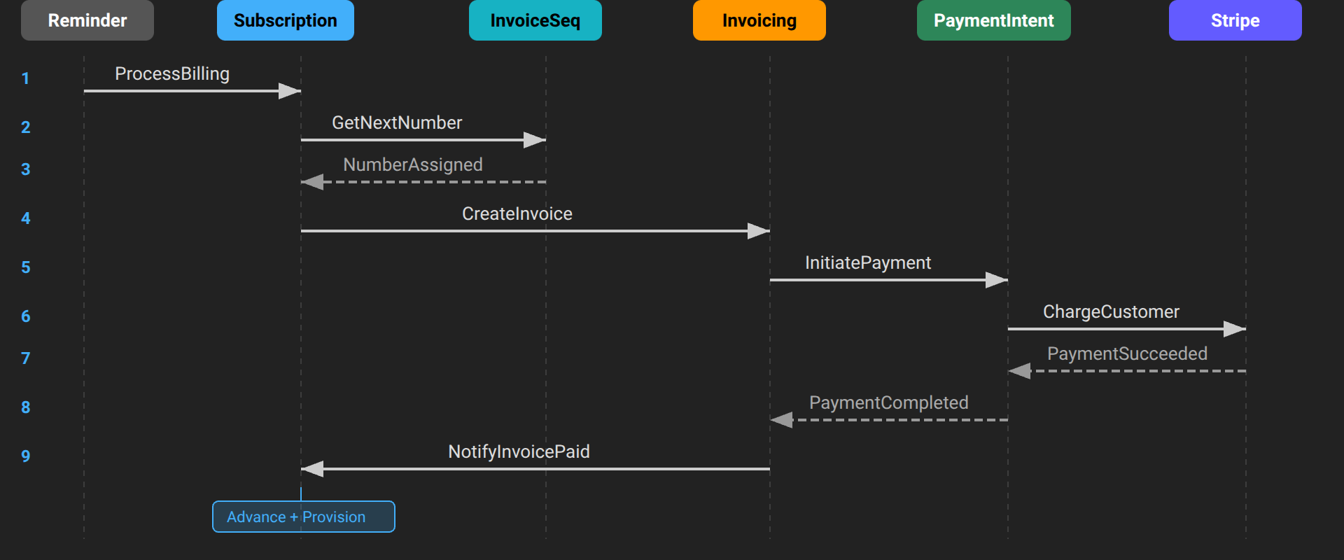 Billing sequence flow: Reminder to SubscriptionActor to InvoiceSequence to Invoicing to PaymentIntent to Stripe and back