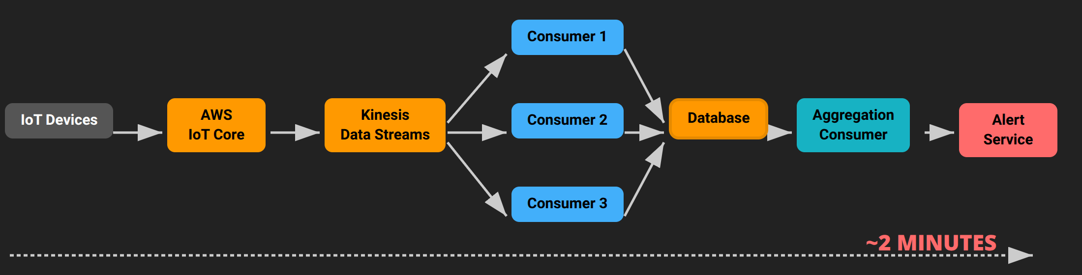 IoT Rube Goldberg architecture: IoT Core to Kinesis to competing consumers to DB to aggregation to alert